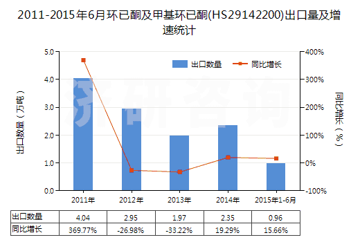 2011-2015年6月環(huán)已酮及甲基環(huán)已酮(HS29142200)出口量及增速統(tǒng)計